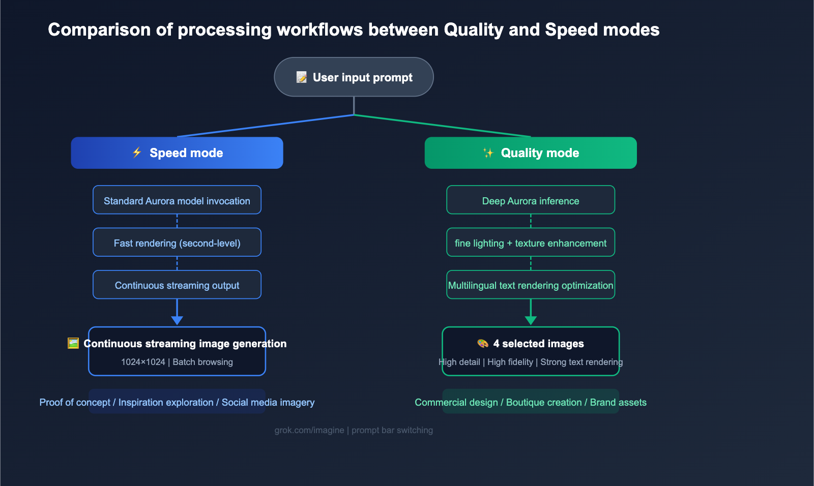 grok-imagine-quality-speed-mode-guide-en 图示