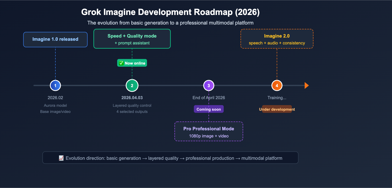 grok-imagine-quality-speed-mode-guide-en 图示