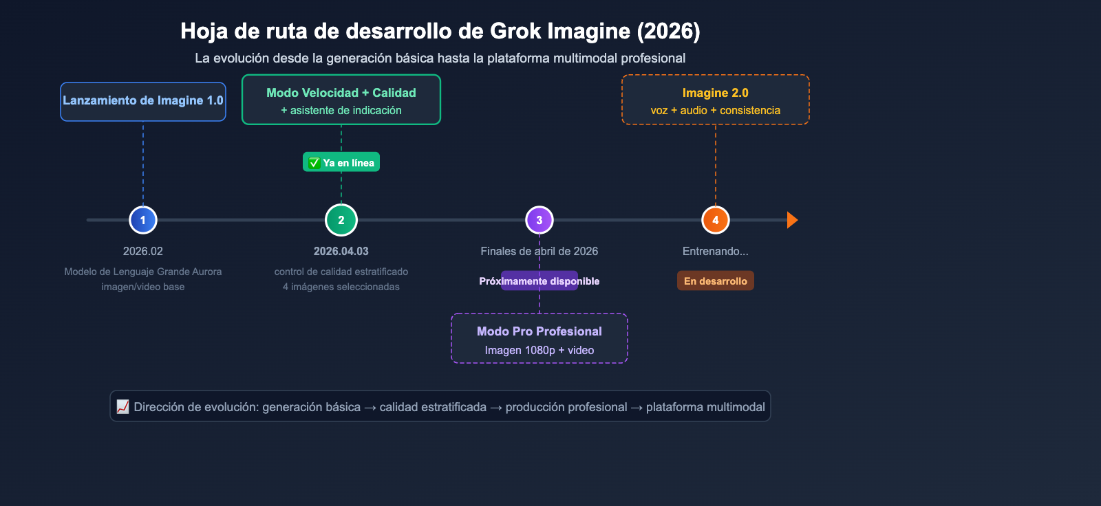 grok-imagine-quality-speed-mode-guide-es 图示