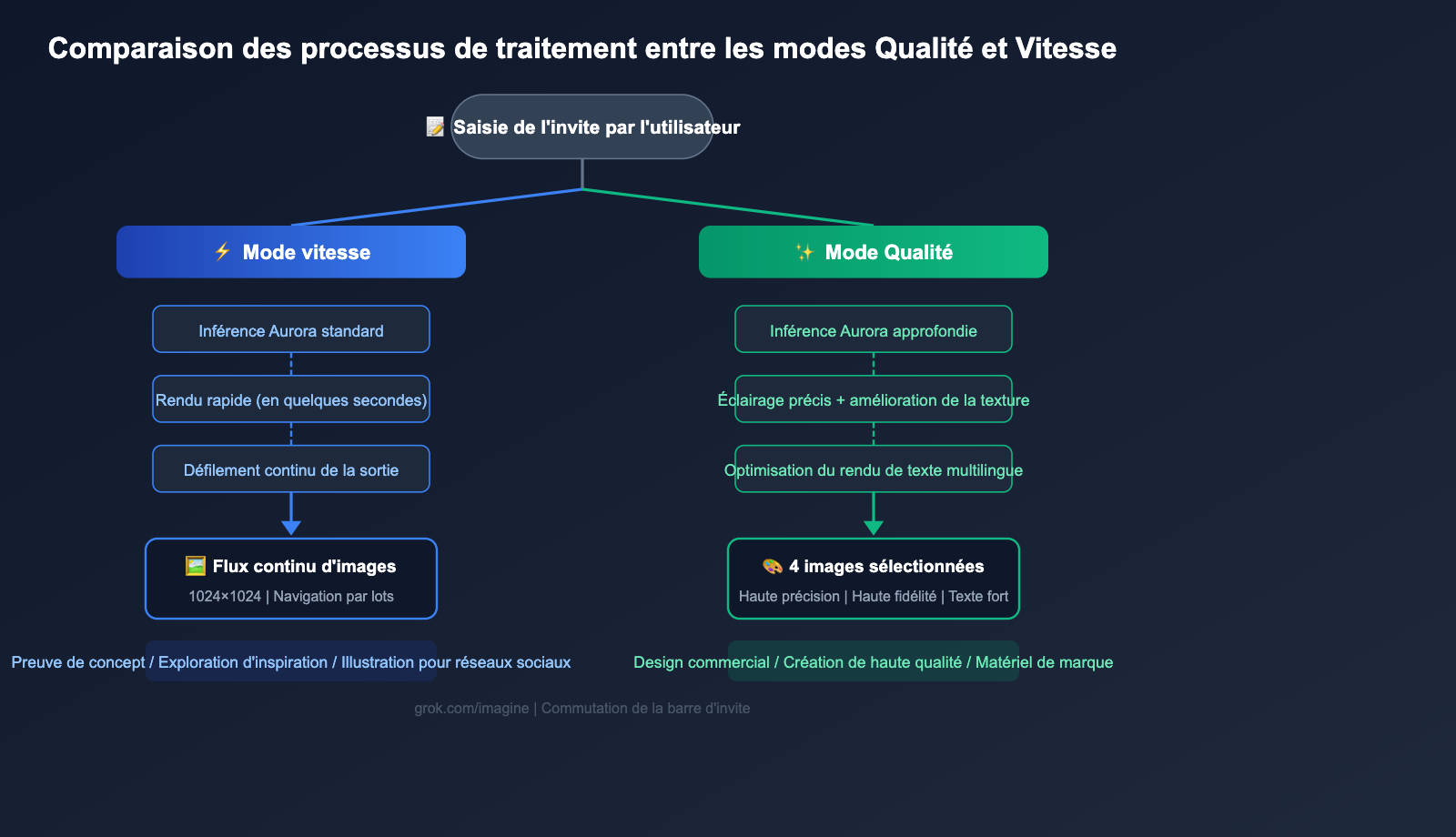 grok-imagine-quality-speed-mode-guide-fr 图示