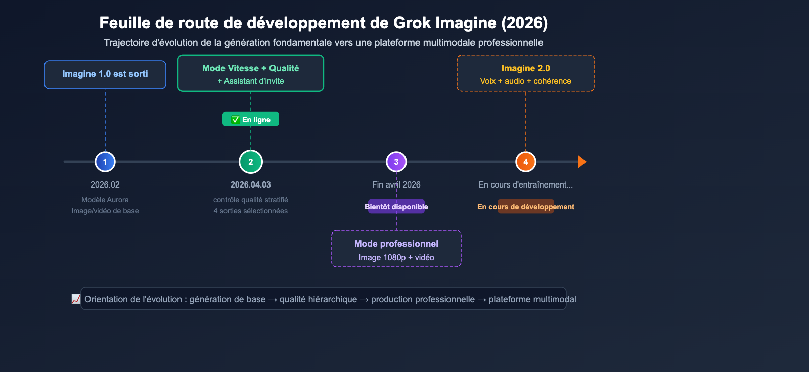 grok-imagine-quality-speed-mode-guide-fr 图示