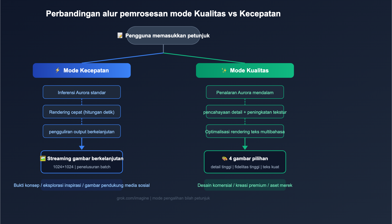 grok-imagine-quality-speed-mode-guide-id 图示