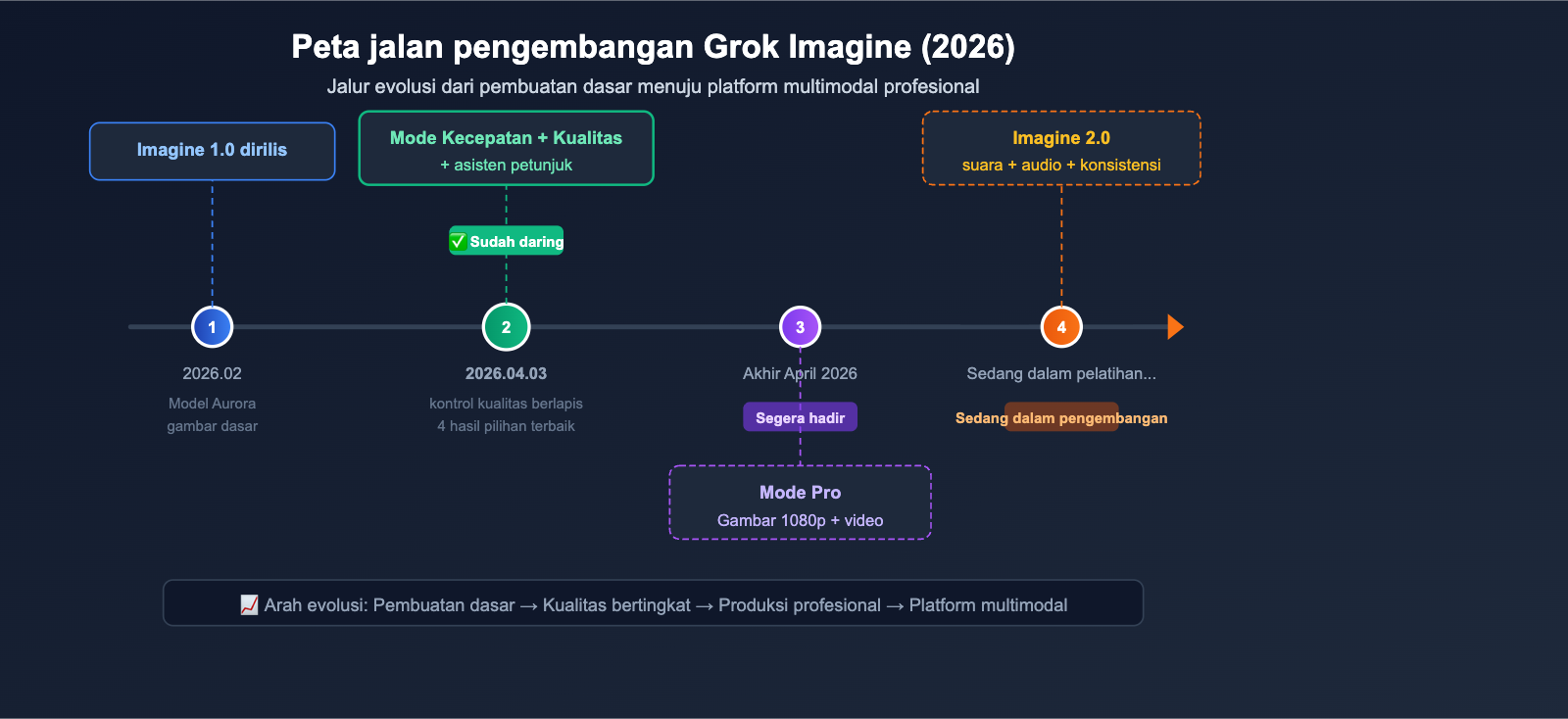 grok-imagine-quality-speed-mode-guide-id 图示