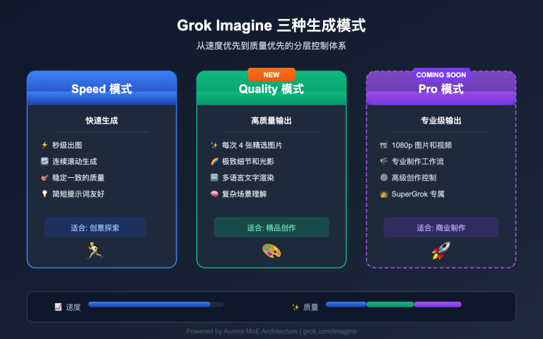 grok imagine quality speed mode guide image 0 图示