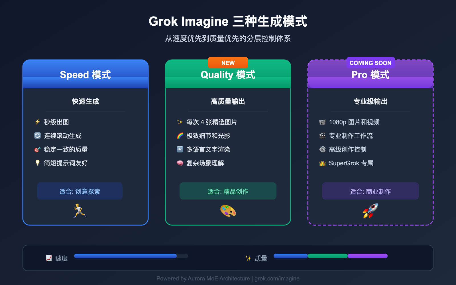 grok-imagine-quality-speed-mode-guide 图示