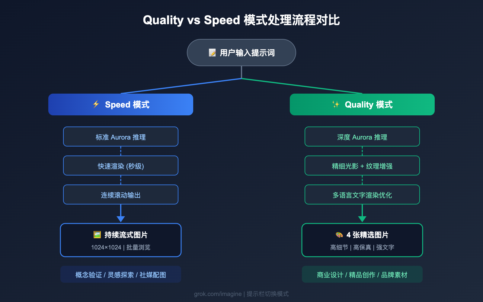 grok-imagine-quality-speed-mode-guide 图示