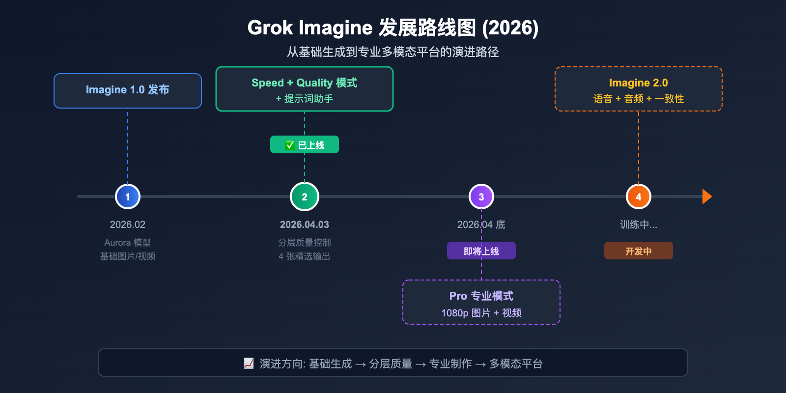 grok-imagine-quality-speed-mode-guide 图示