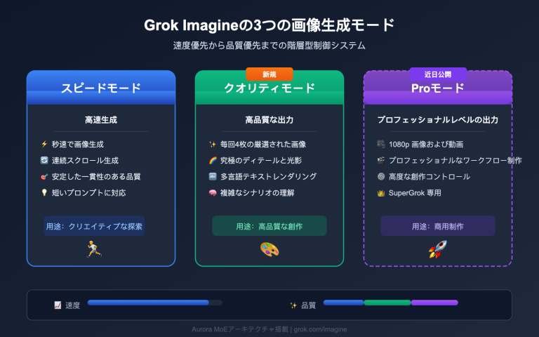 grok imagine quality speed mode guide ja image 0 图示