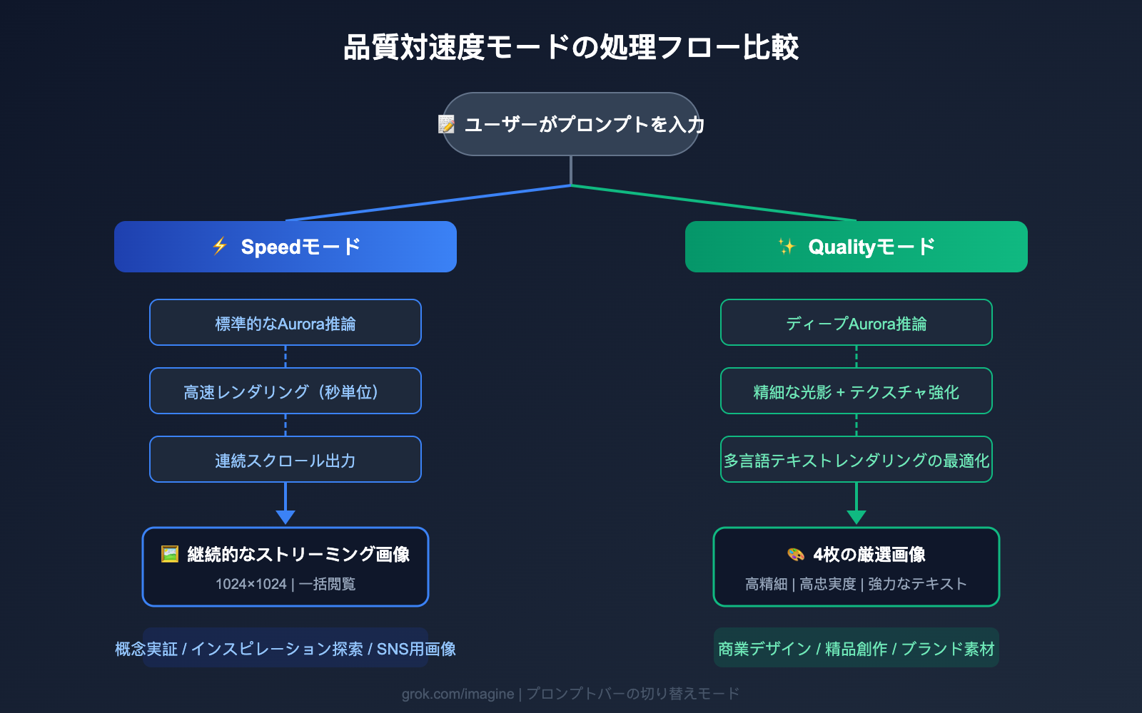 grok-imagine-quality-speed-mode-guide-ja 图示