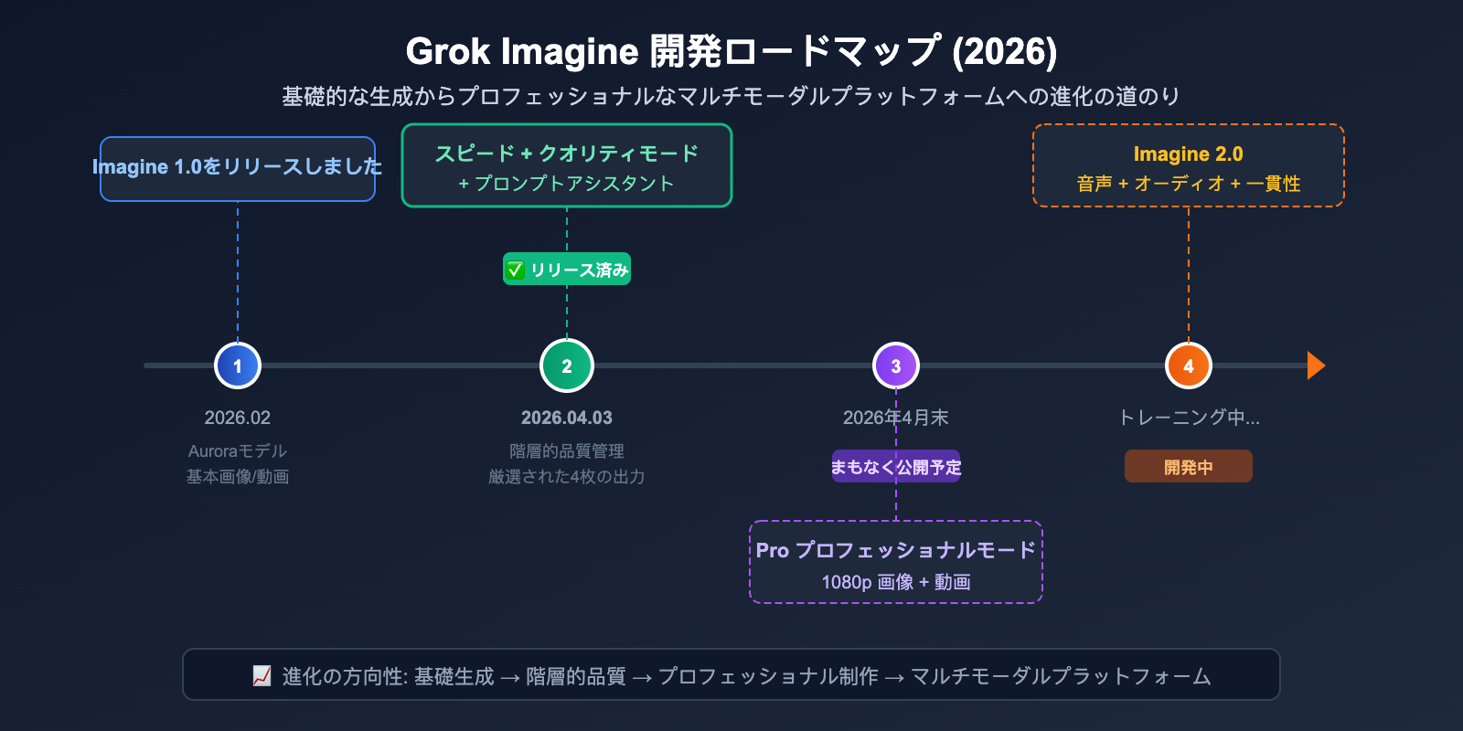 grok-imagine-quality-speed-mode-guide-ja 图示