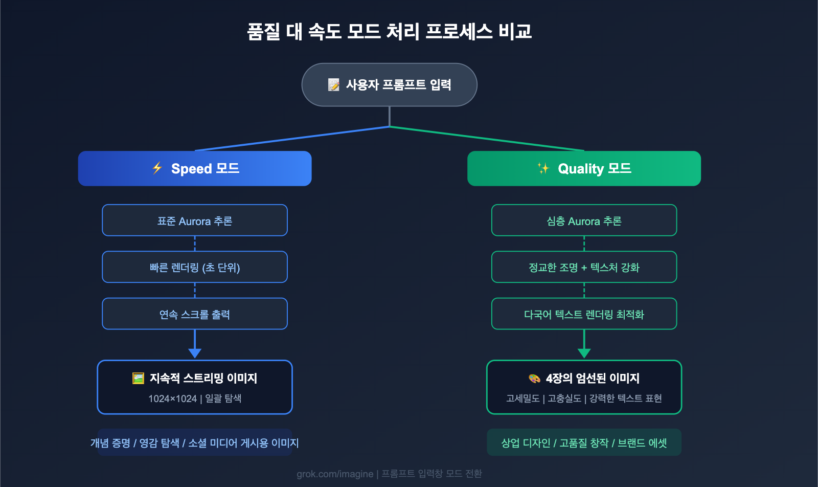 grok-imagine-quality-speed-mode-guide-ko 图示