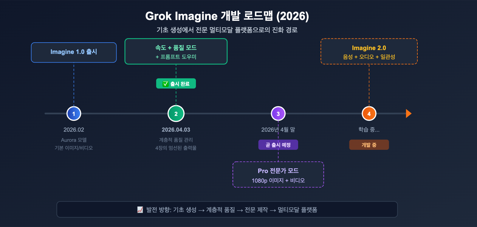 grok-imagine-quality-speed-mode-guide-ko 图示