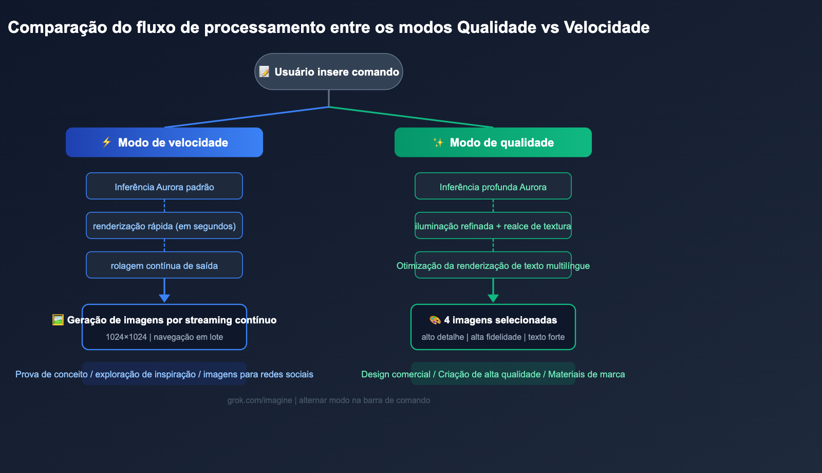 grok-imagine-quality-speed-mode-guide-pt-pt 图示