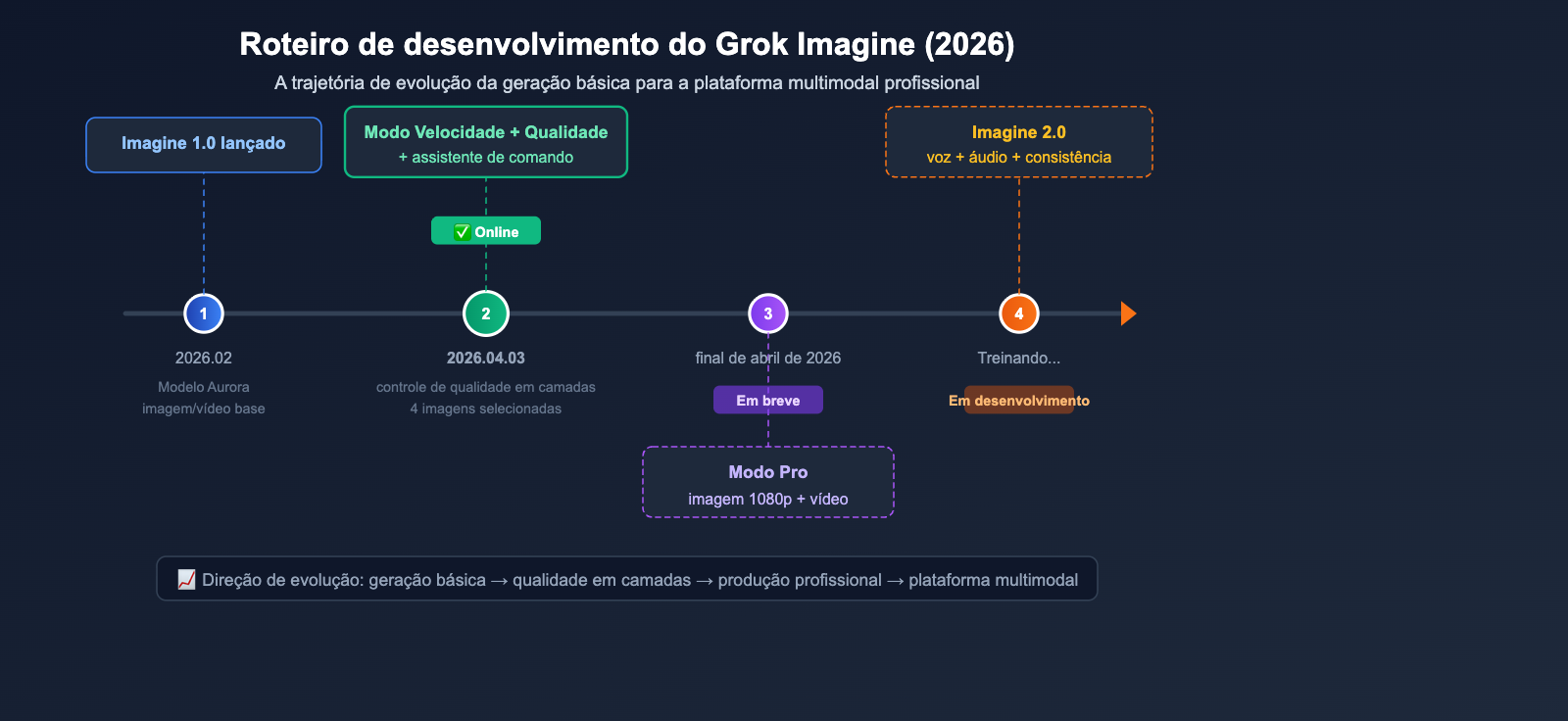 grok-imagine-quality-speed-mode-guide-pt-pt 图示