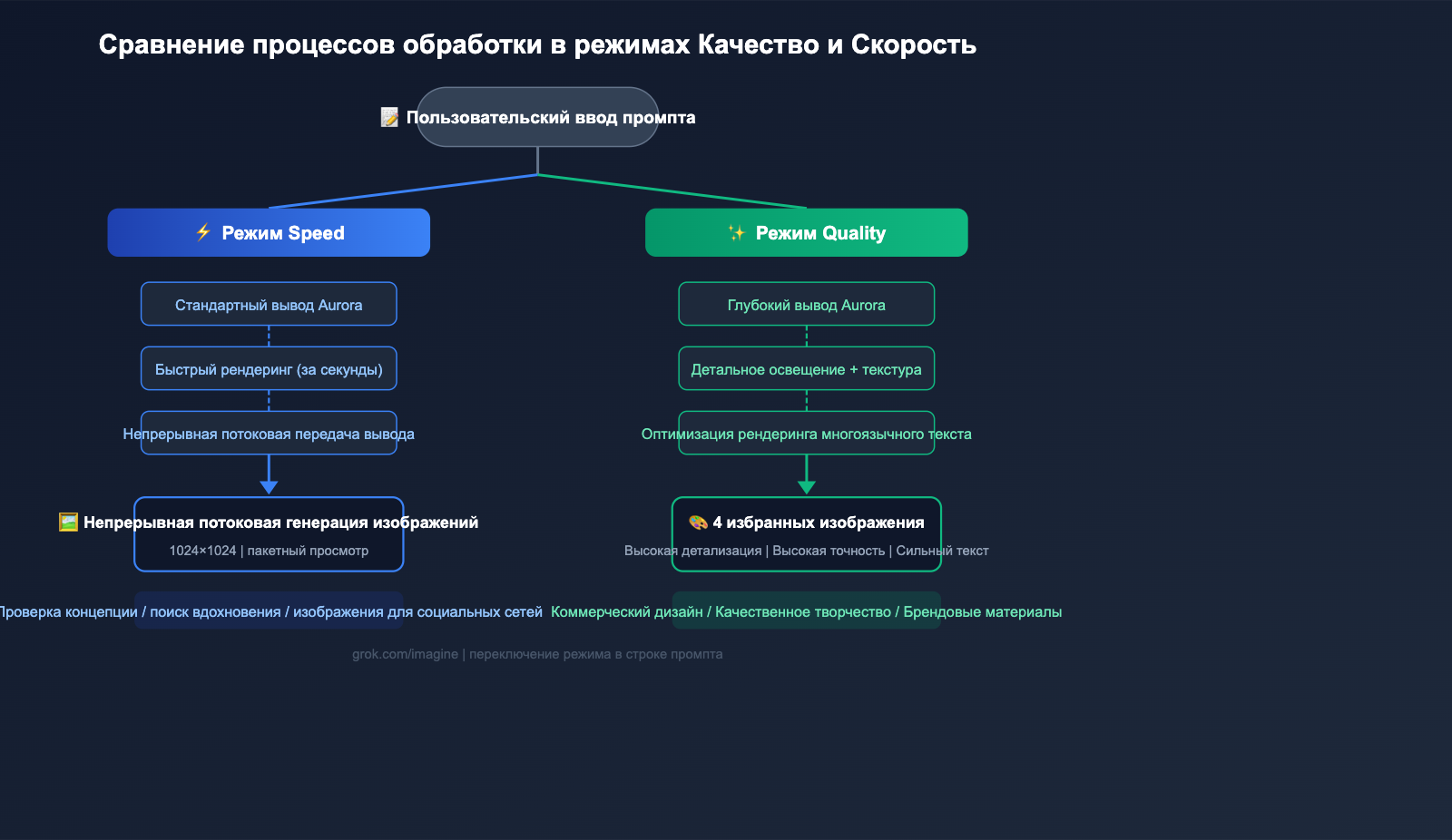 grok-imagine-quality-speed-mode-guide-ru 图示