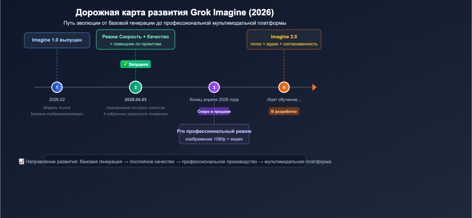 grok-imagine-quality-speed-mode-guide-ru 图示