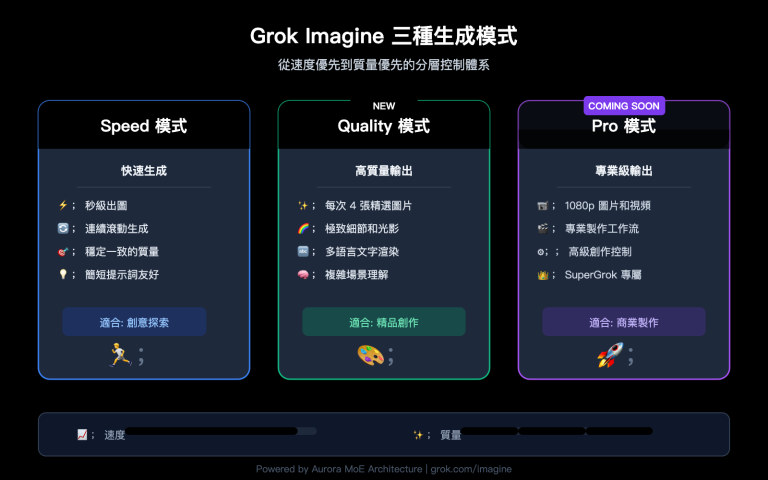 grok imagine quality speed mode guide zh hant image 0 图示