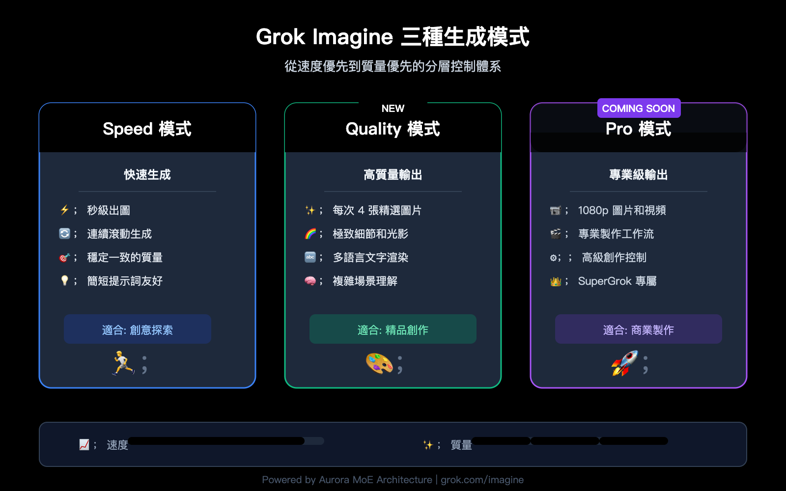 grok-imagine-quality-speed-mode-guide-zh-hant 图示
