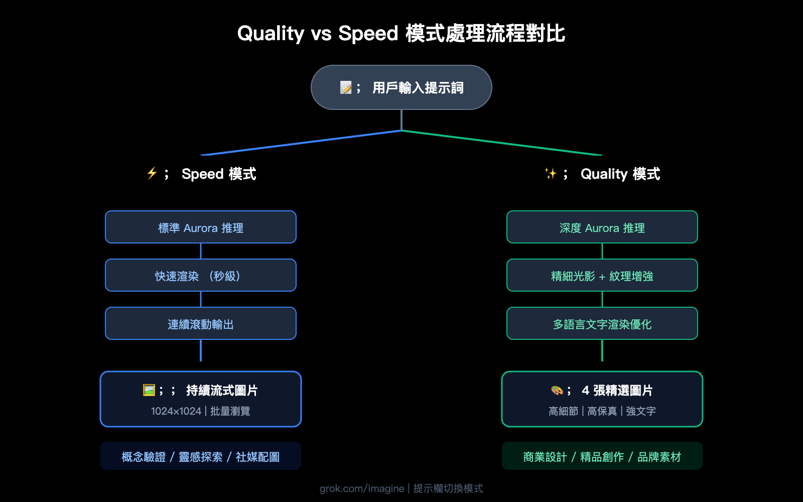 grok-imagine-quality-speed-mode-guide-zh-hant 图示