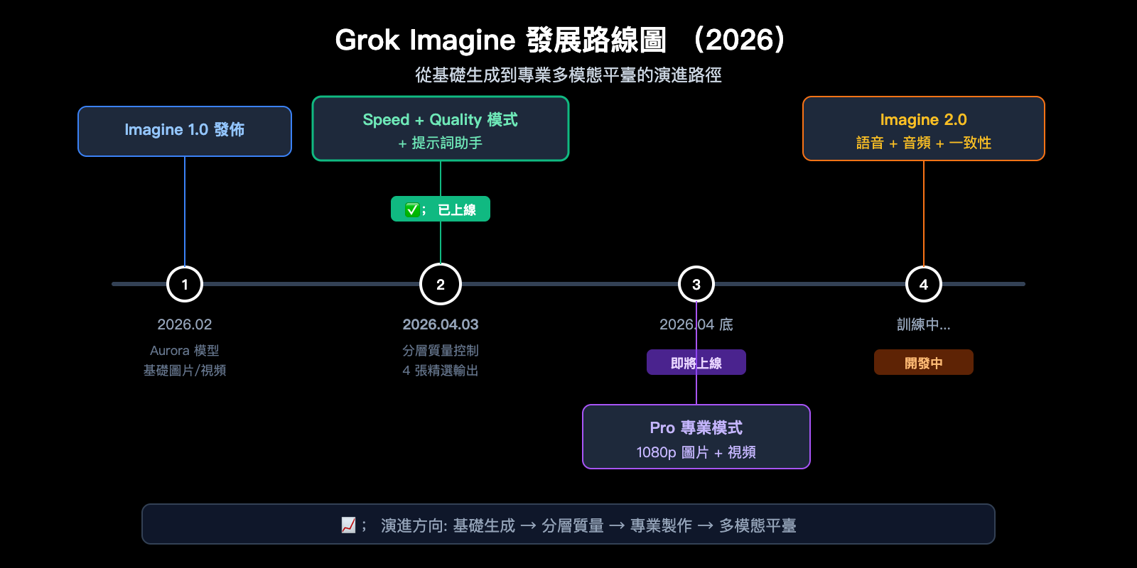 grok-imagine-quality-speed-mode-guide-zh-hant 图示