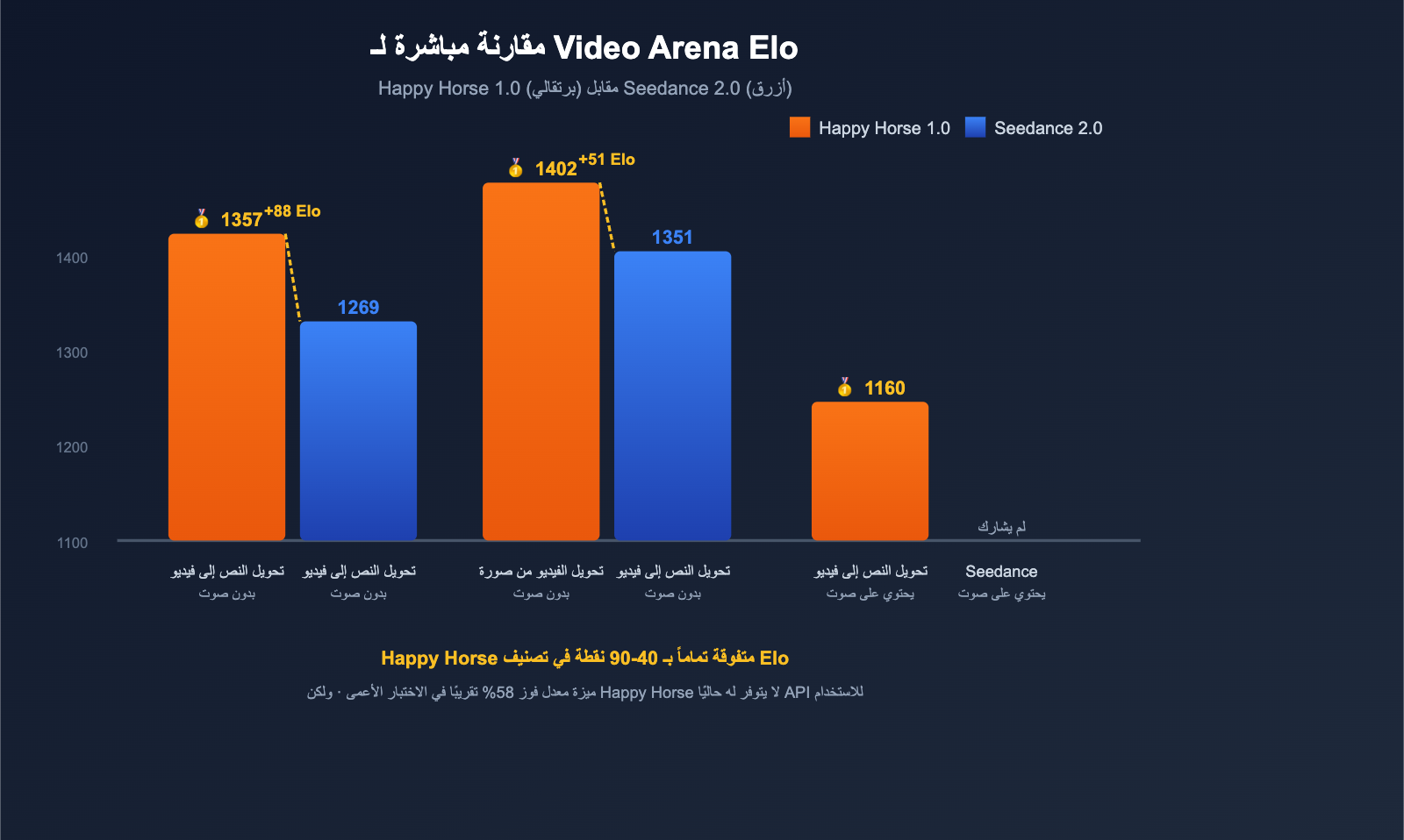 happy-horse-1-vs-seedance-2-video-ai-comparison-ar 图示