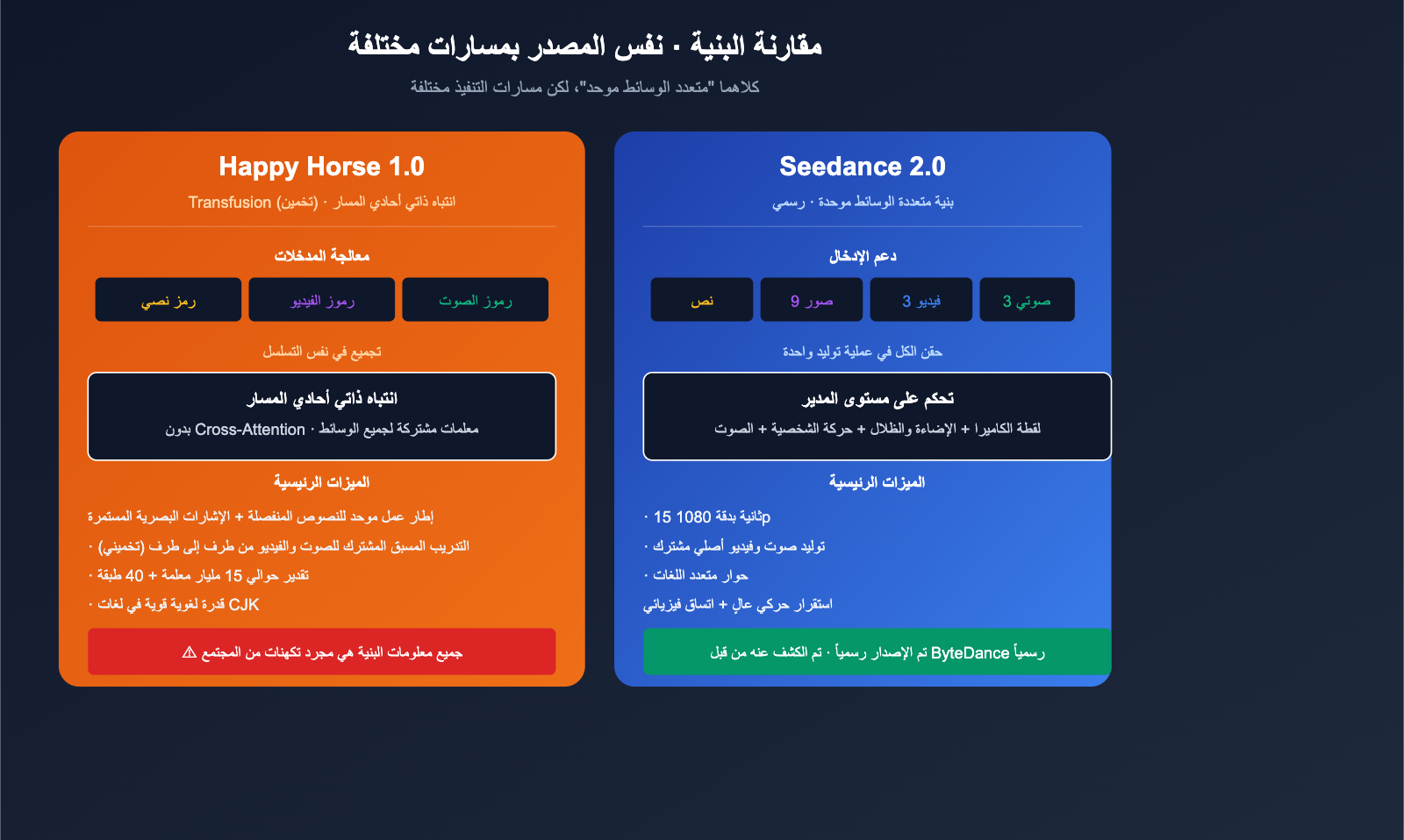 happy-horse-1-vs-seedance-2-video-ai-comparison-ar 图示