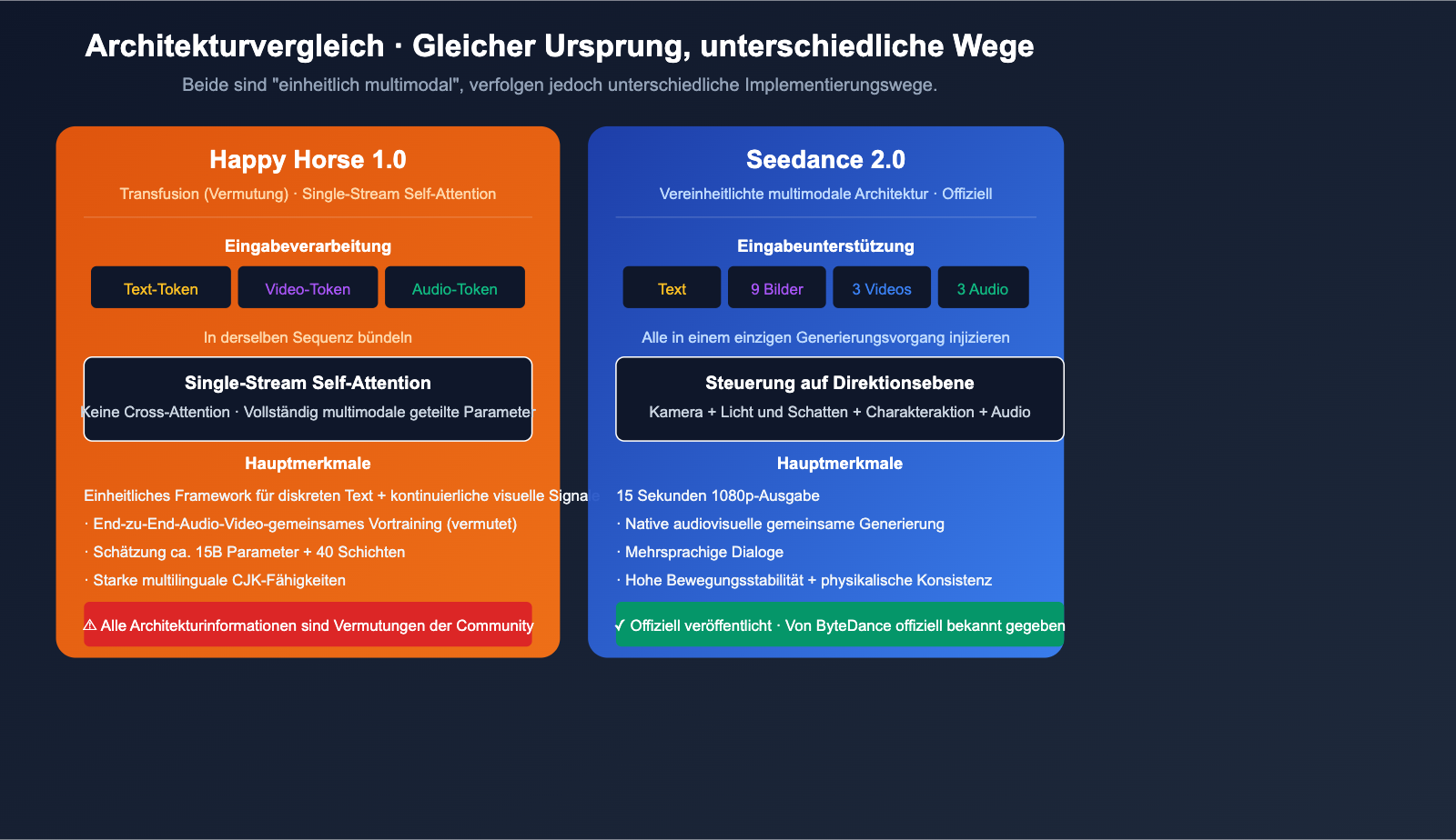 happy-horse-1-vs-seedance-2-video-ai-comparison-de 图示