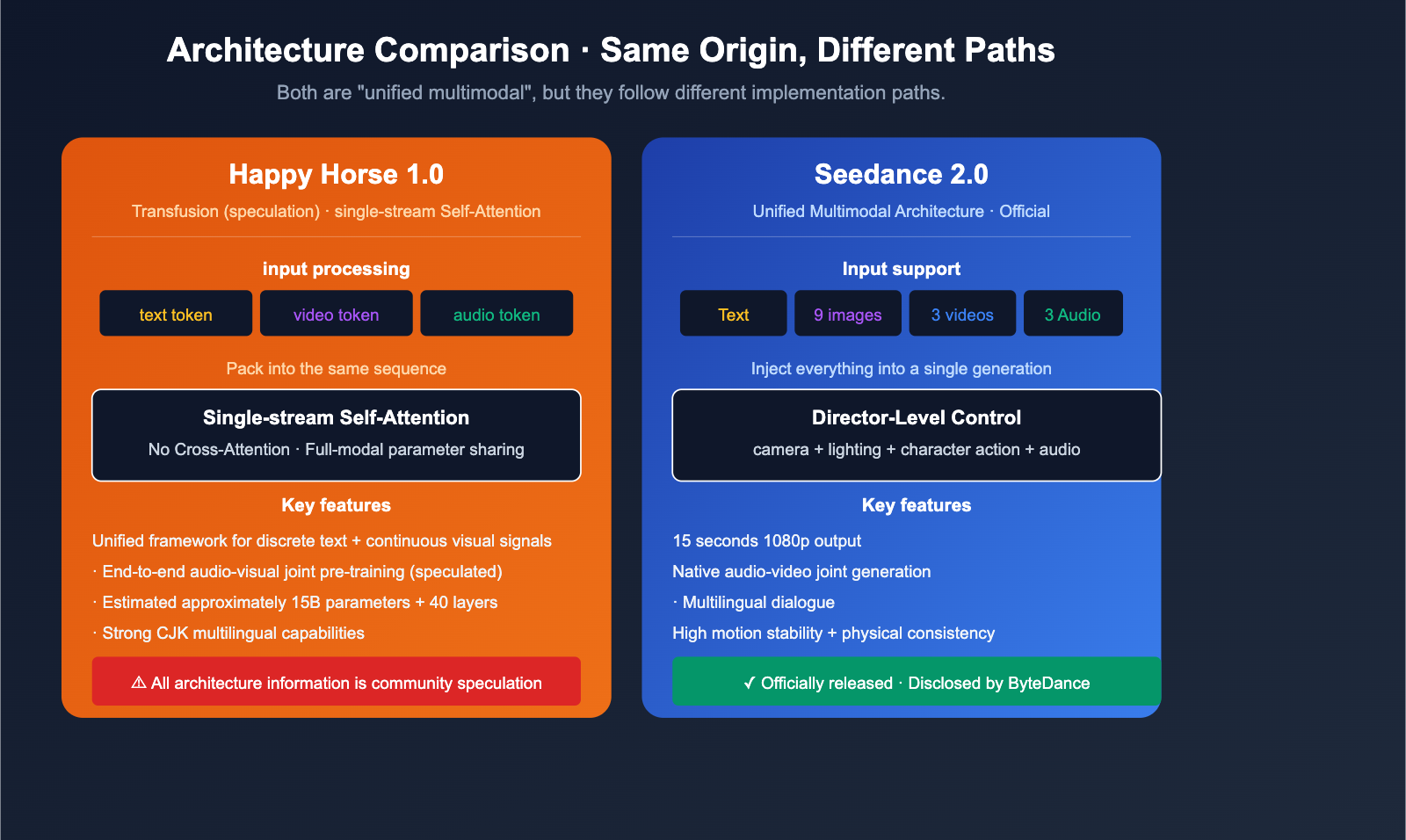 happy-horse-1-vs-seedance-2-video-ai-comparison-en 图示