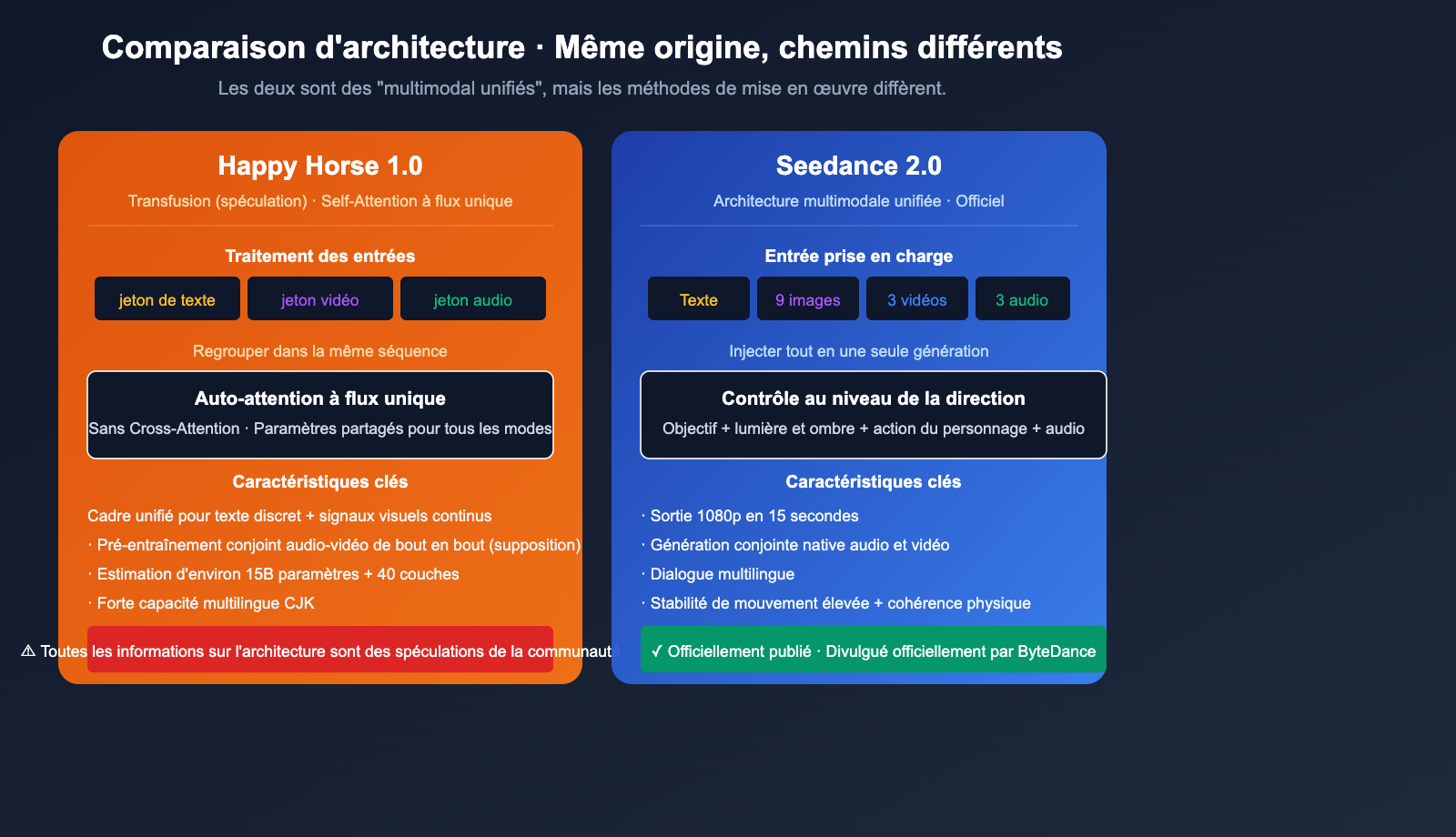 happy-horse-1-vs-seedance-2-video-ai-comparison-fr 图示