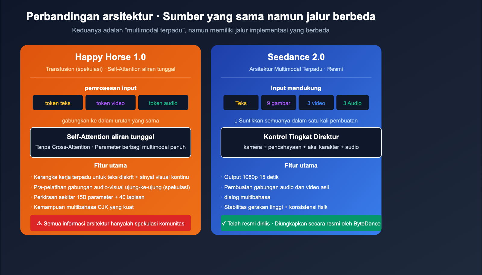 happy-horse-1-vs-seedance-2-video-ai-comparison-id 图示