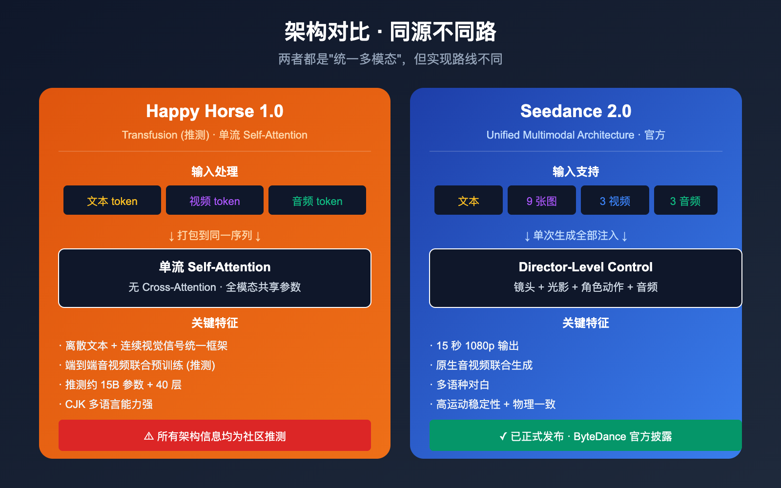 happy-horse-1-vs-seedance-2-video-ai-comparison 图示