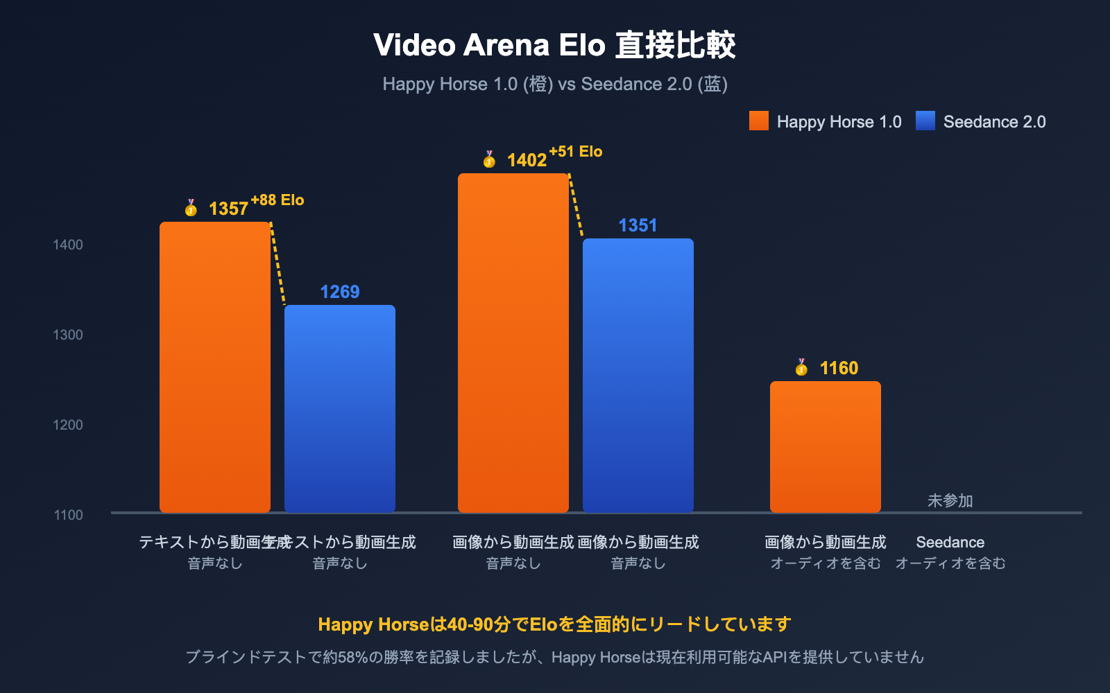 happy-horse-1-vs-seedance-2-video-ai-comparison-ja 图示