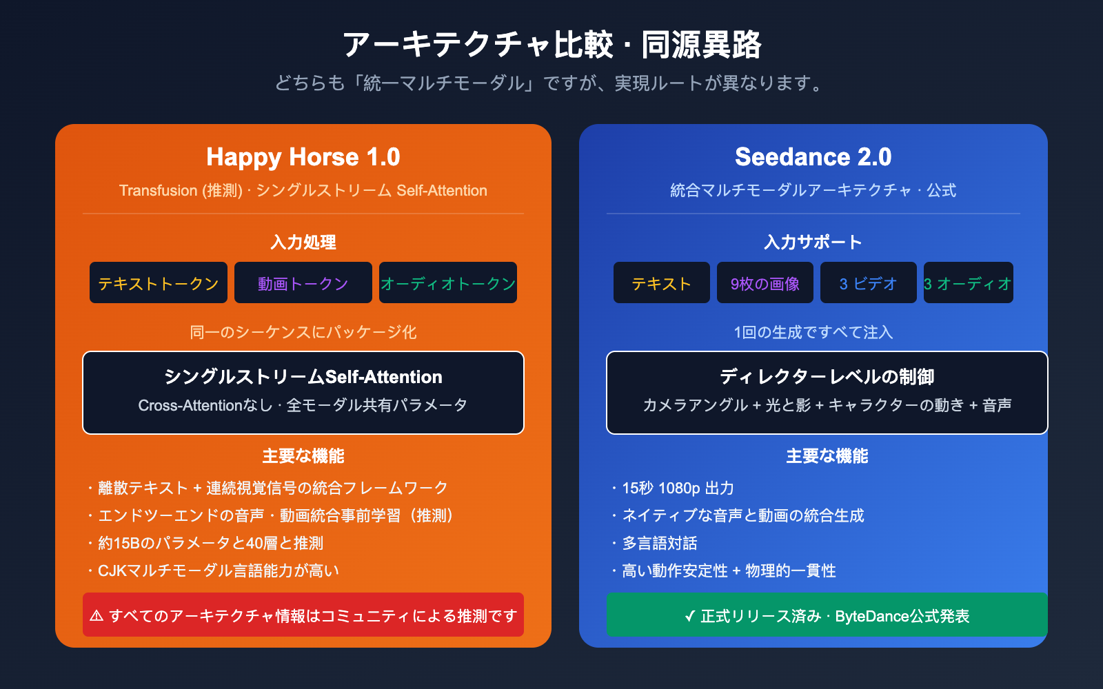 happy-horse-1-vs-seedance-2-video-ai-comparison-ja 图示