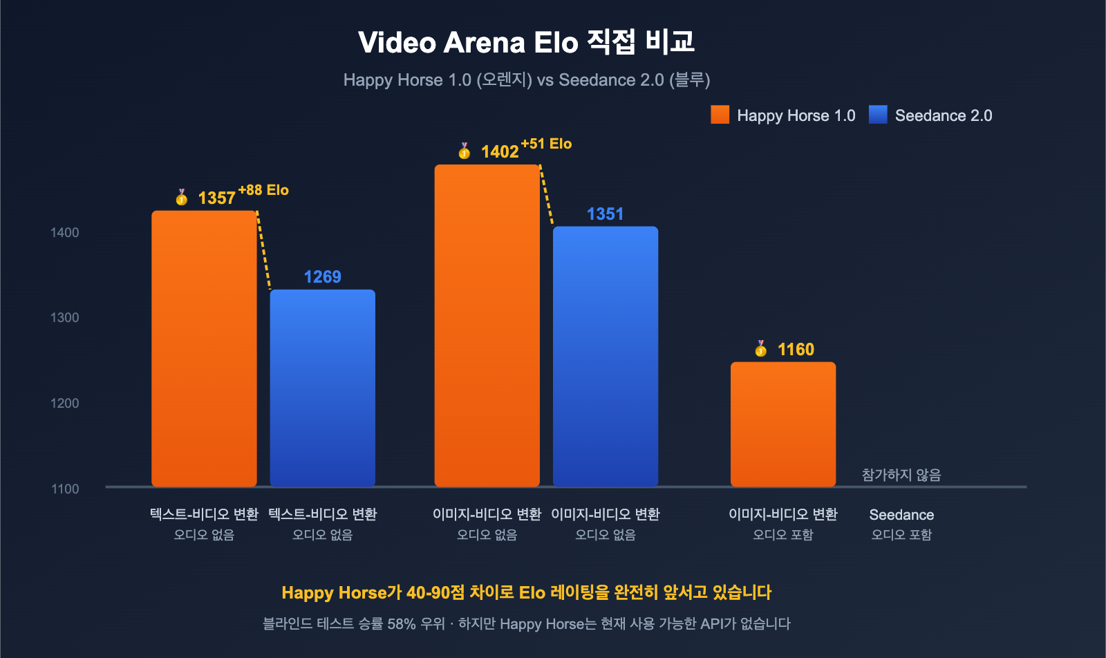 happy-horse-1-vs-seedance-2-video-ai-comparison-ko 图示