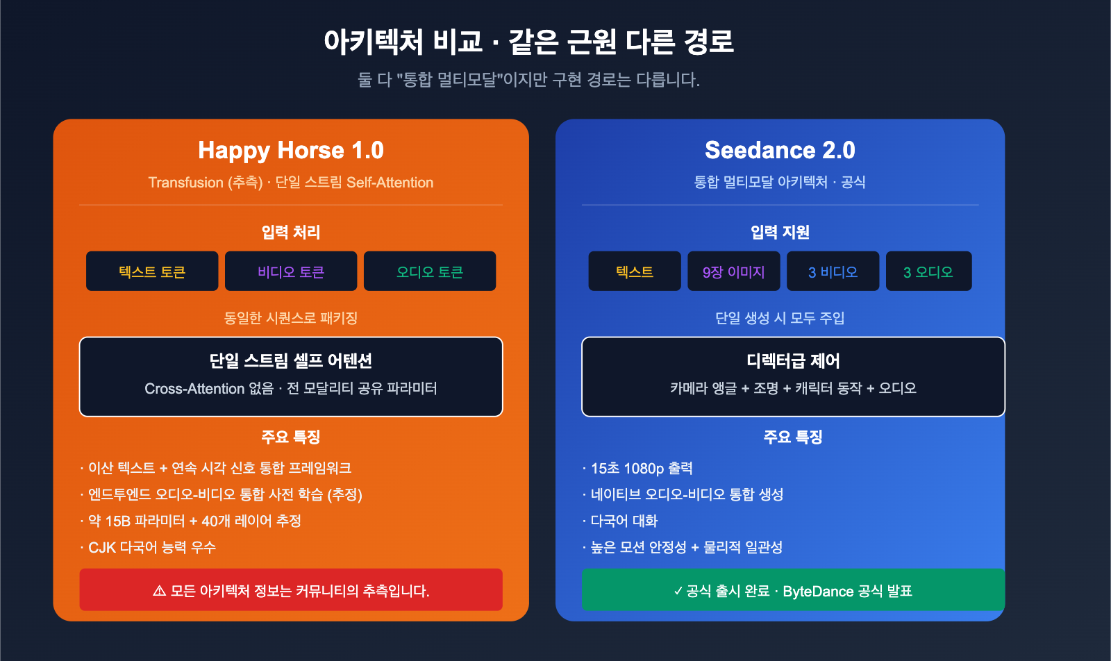 happy-horse-1-vs-seedance-2-video-ai-comparison-ko 图示