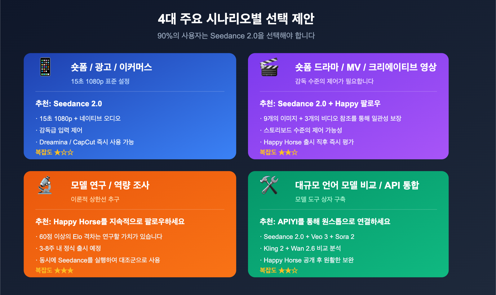 happy-horse-1-vs-seedance-2-video-ai-comparison-ko 图示