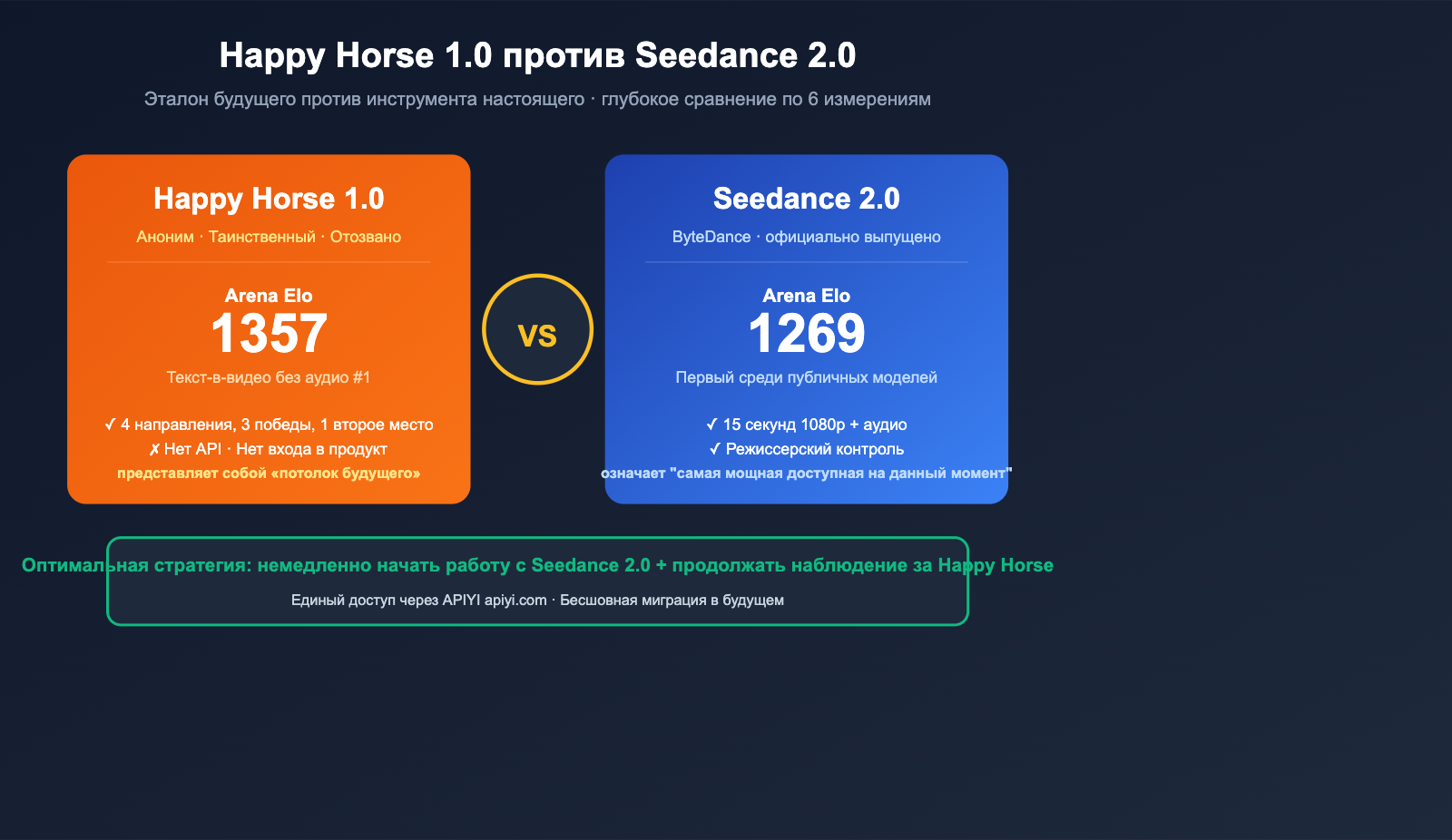 happy-horse-1-vs-seedance-2-video-ai-comparison-ru 图示