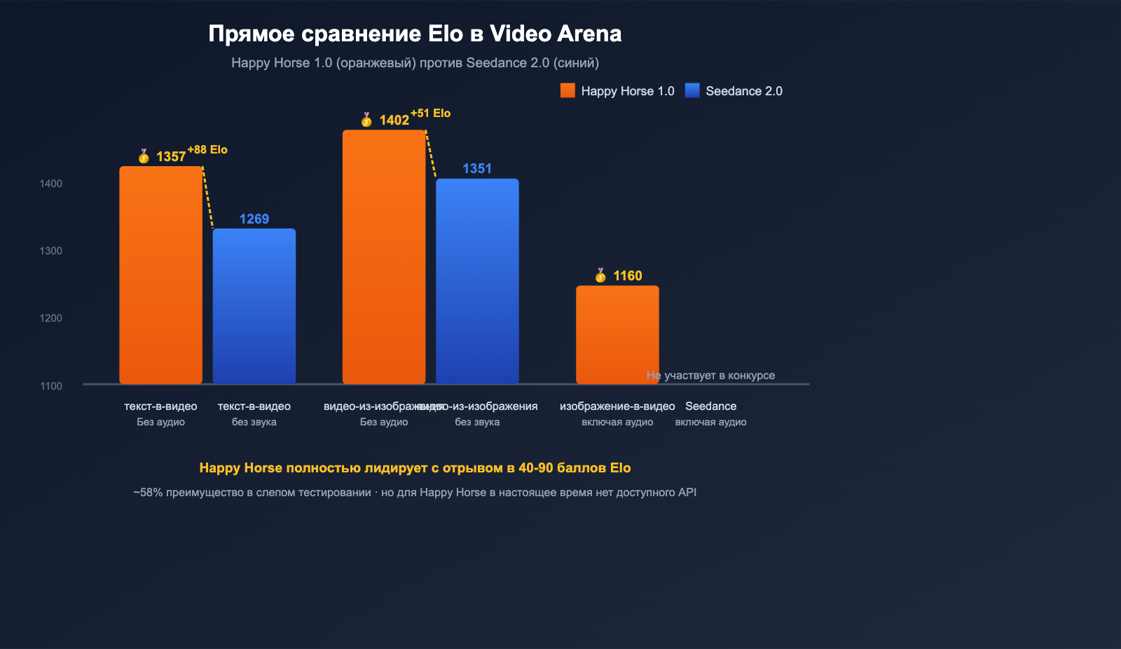 happy-horse-1-vs-seedance-2-video-ai-comparison-ru 图示