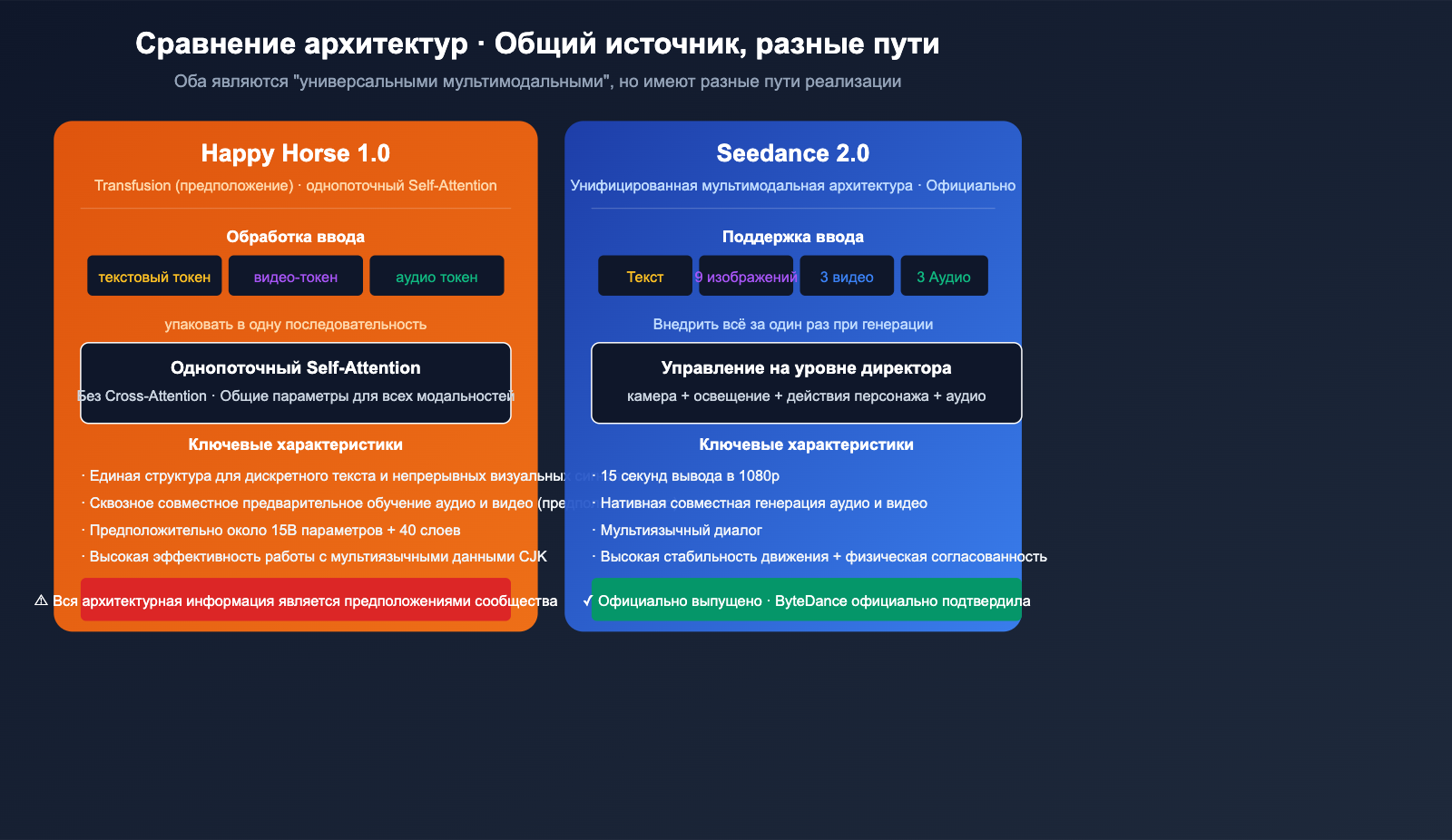 happy-horse-1-vs-seedance-2-video-ai-comparison-ru 图示