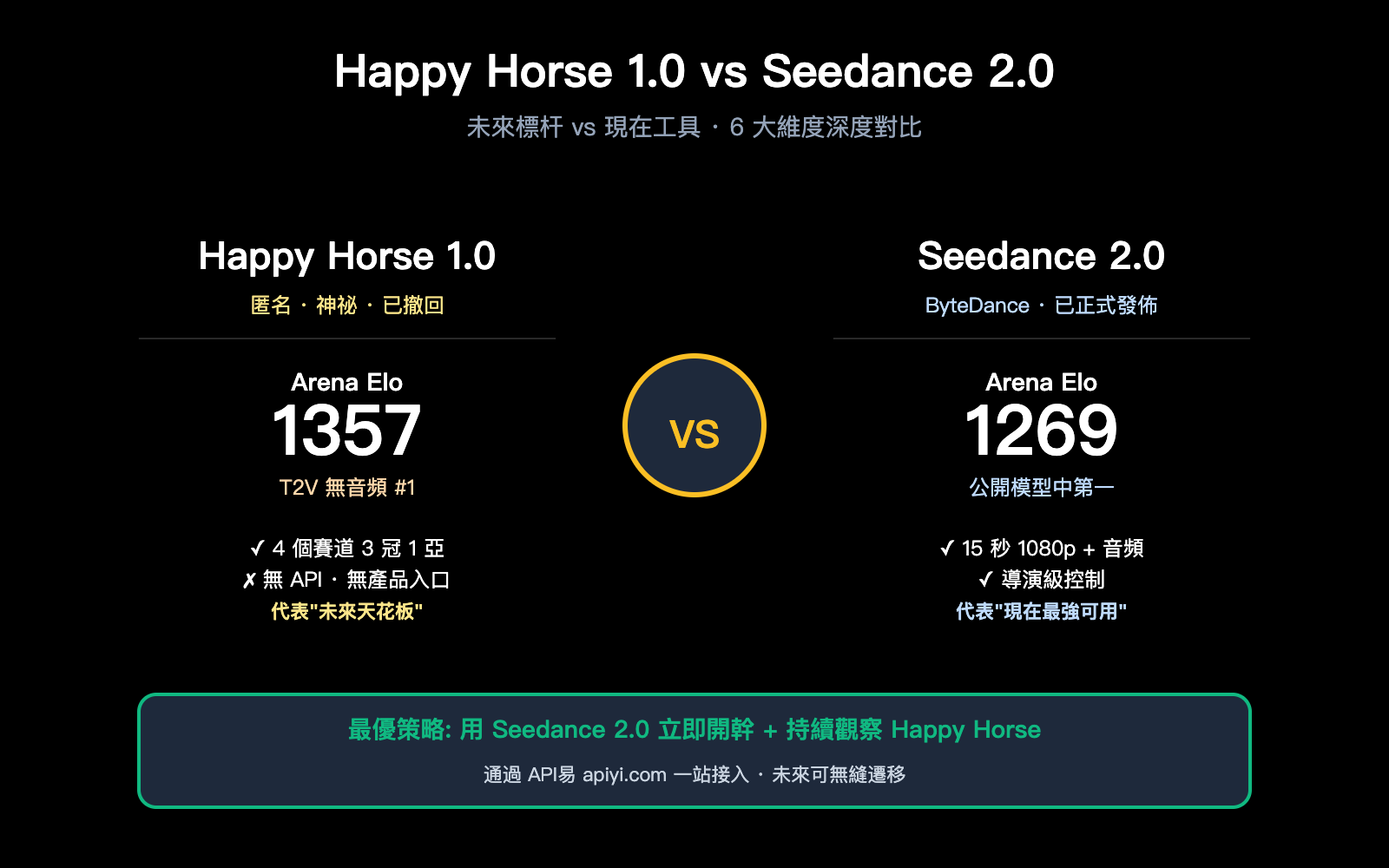 happy-horse-1-vs-seedance-2-video-ai-comparison-zh-hant 图示