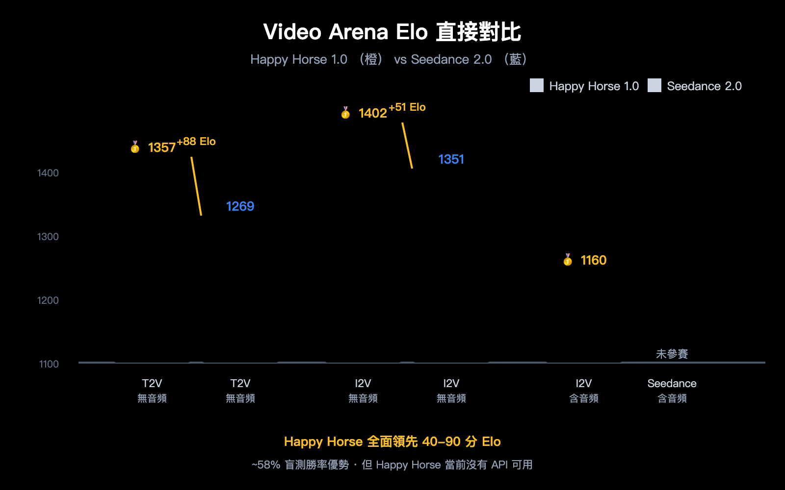 happy-horse-1-vs-seedance-2-video-ai-comparison-zh-hant 图示