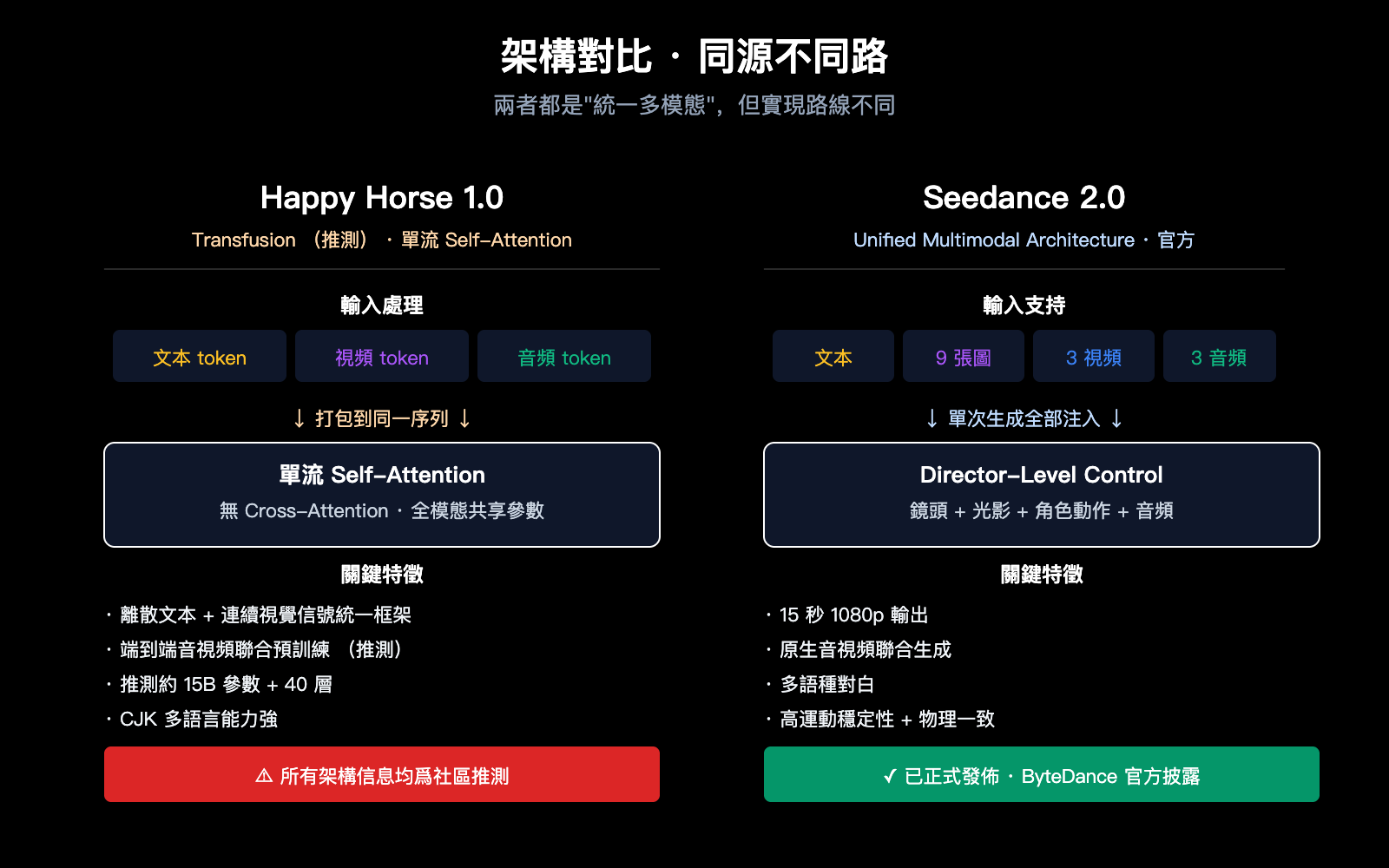 happy-horse-1-vs-seedance-2-video-ai-comparison-zh-hant 图示