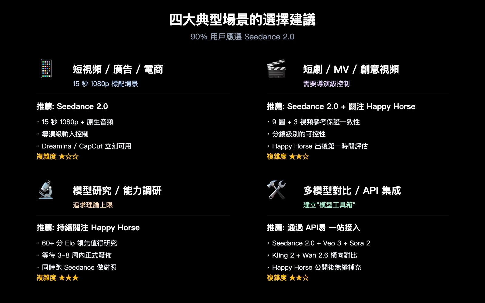 happy-horse-1-vs-seedance-2-video-ai-comparison-zh-hant 图示