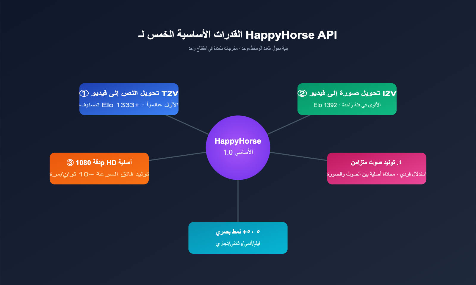 happyhorse-api-bailian-launch-apiyi-ar 图示