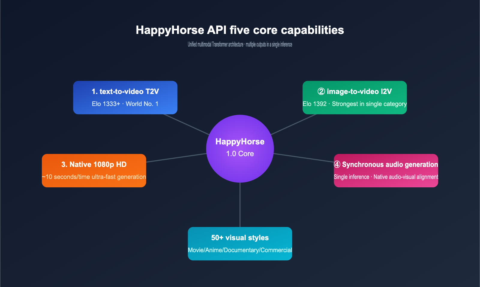 happyhorse-api-bailian-launch-apiyi-en 图示
