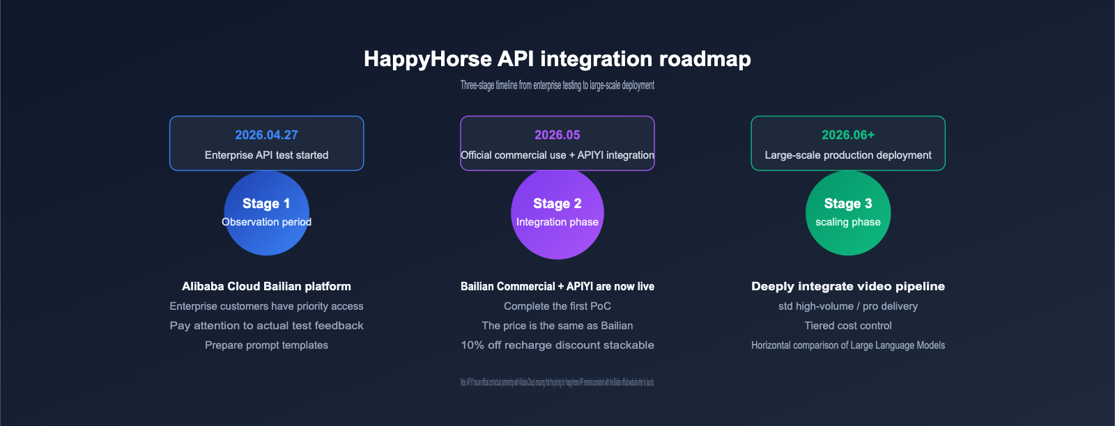 happyhorse-api-bailian-launch-apiyi-en 图示