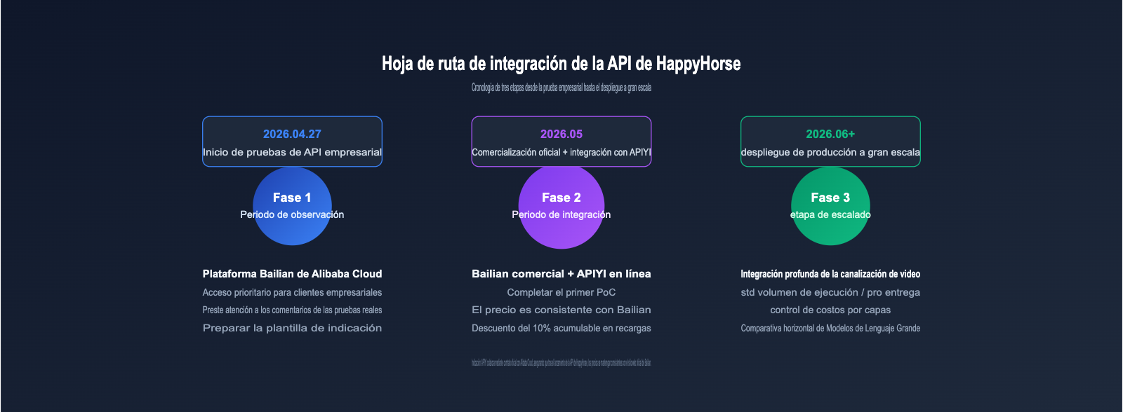 happyhorse-api-bailian-launch-apiyi-es 图示