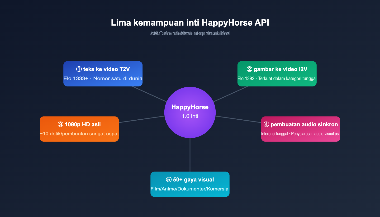 happyhorse-api-bailian-launch-apiyi-id 图示