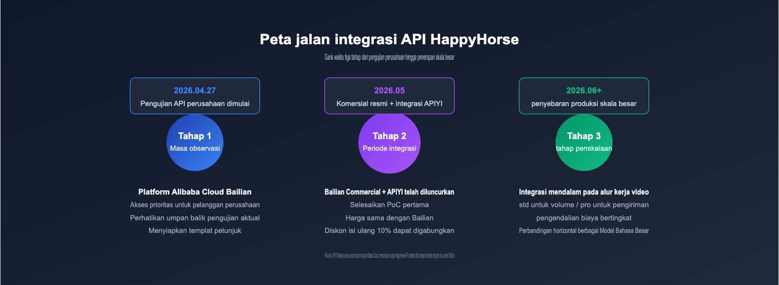 happyhorse-api-bailian-launch-apiyi-id 图示