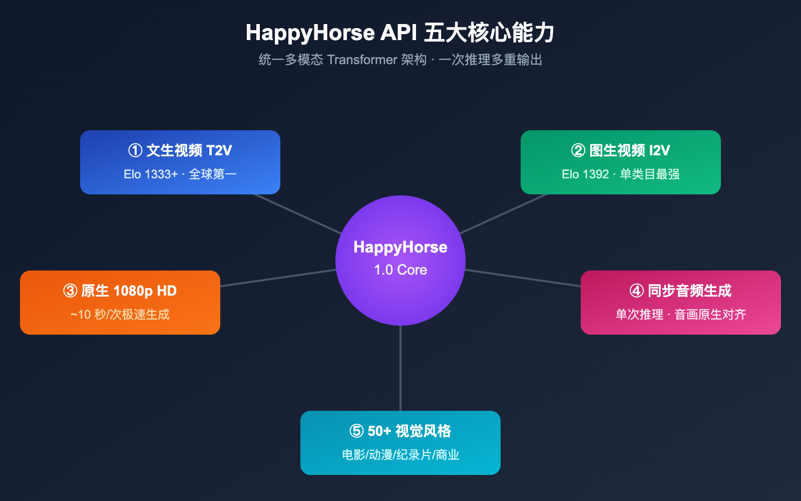 happyhorse-api-bailian-launch-apiyi 图示